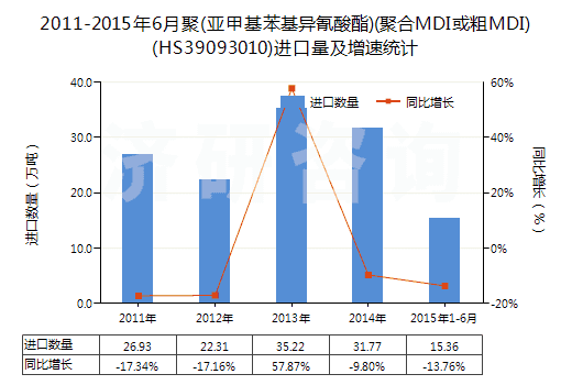 2011-2015年6月聚(亞甲基苯基異氰酸酯)(聚合MDI或粗MDI)(HS39093010)進口量及增速統(tǒng)計